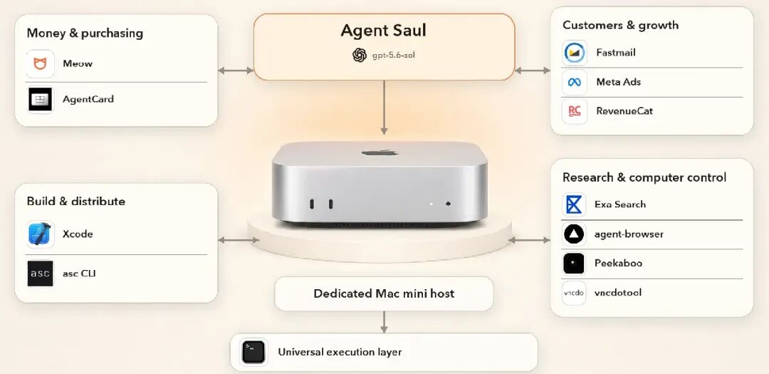 Saul Agent 系统架构图,展示各模块与Mac mini的连接关系