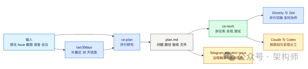 Claude Code 规划与执行工作流
