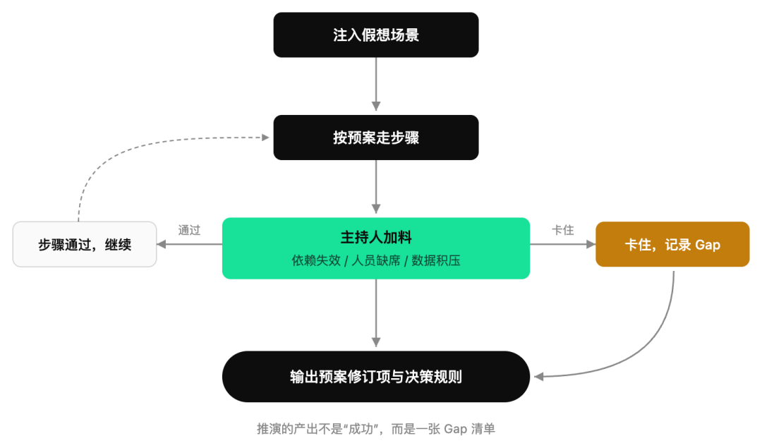 桌面推演流程与 Gap 清单输出