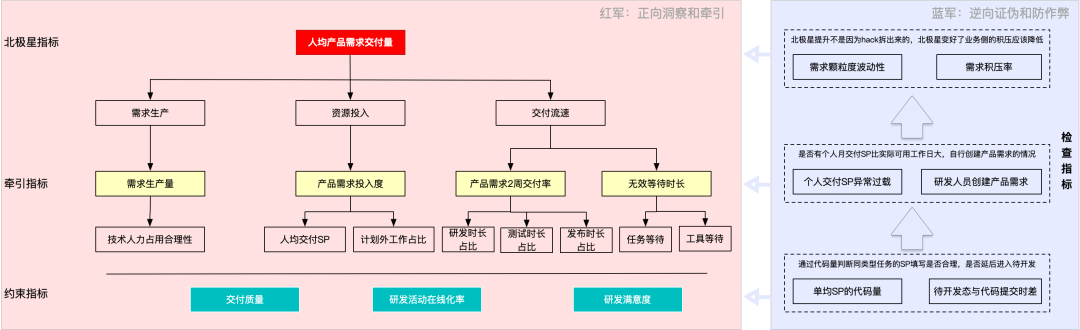 北极星指标与蓝军防作弊机制图