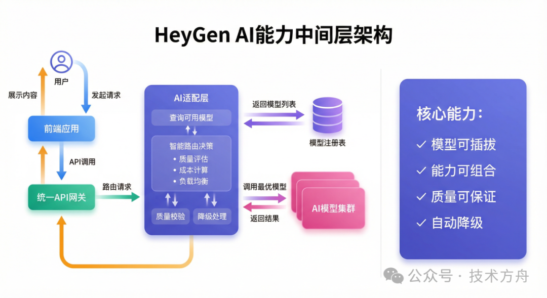 HeyGen AI能力中间层架构图