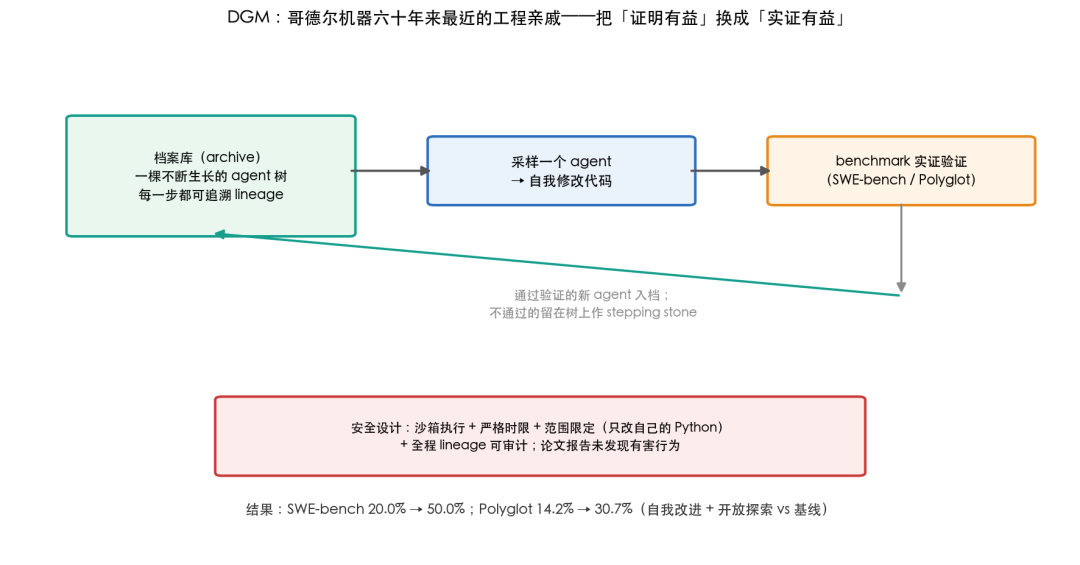 DGM 哥德尔机器工程流程图