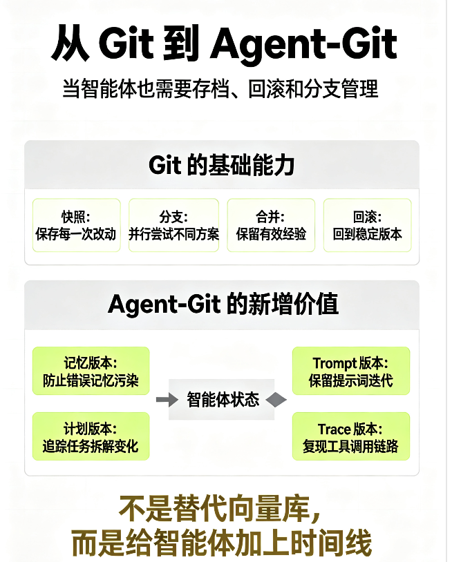 从Git到Agent-Git对比图:快照、分支、合并、回滚与智能体状态管理