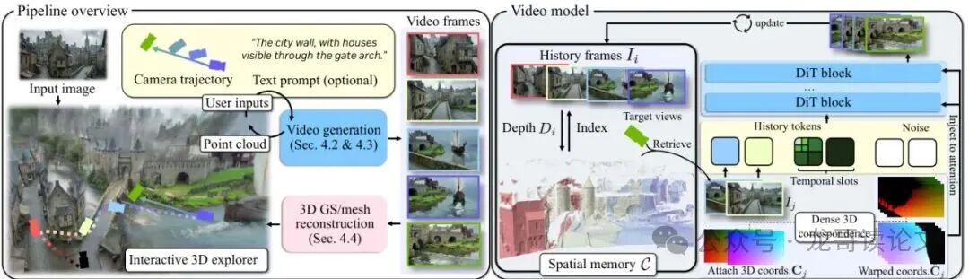 Lyra 2.0方法概览与视频模型架构图