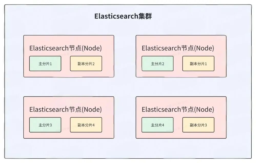 Elasticsearch集群分片分布示意图
