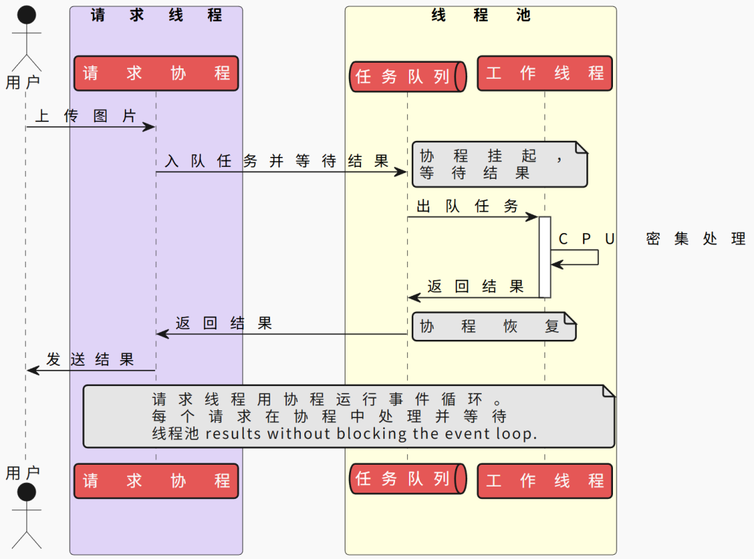 协程与线程池协作架构图