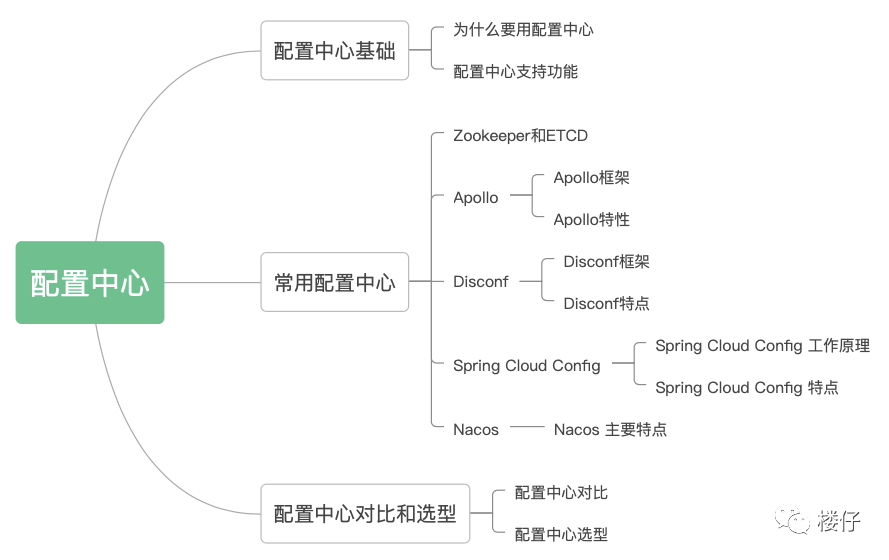 配置中心思维导图，包含基础概念、常用组件及选型对比