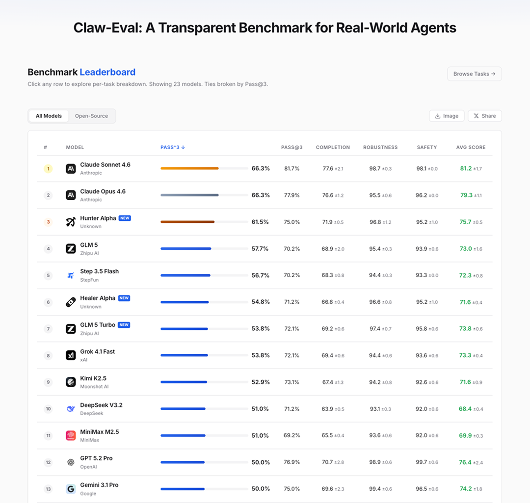 Claw-Eval Agent基准测试排行榜