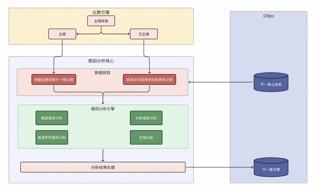 根因分析引擎流程图