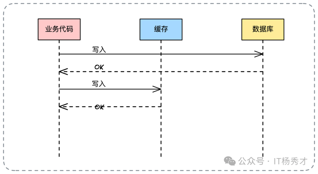 同步更新写操作流程图：业务代码依次写入缓存和数据库