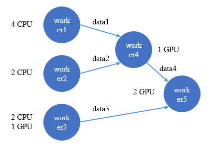 工作流节点与数据流动示意图