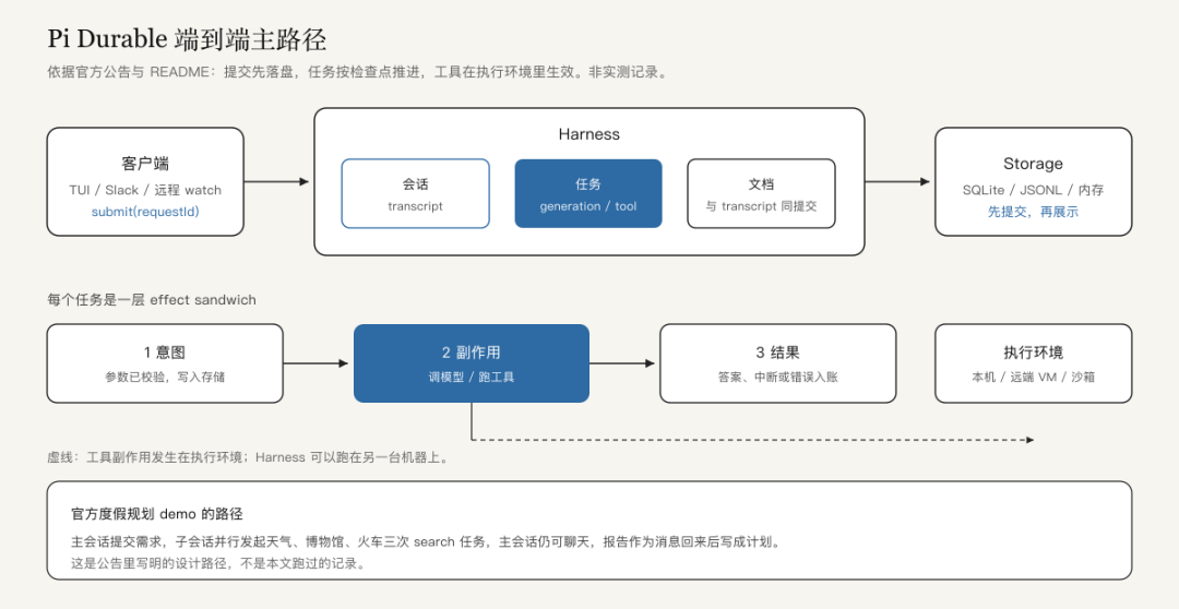 Pi Durable 端到端主路径流程图