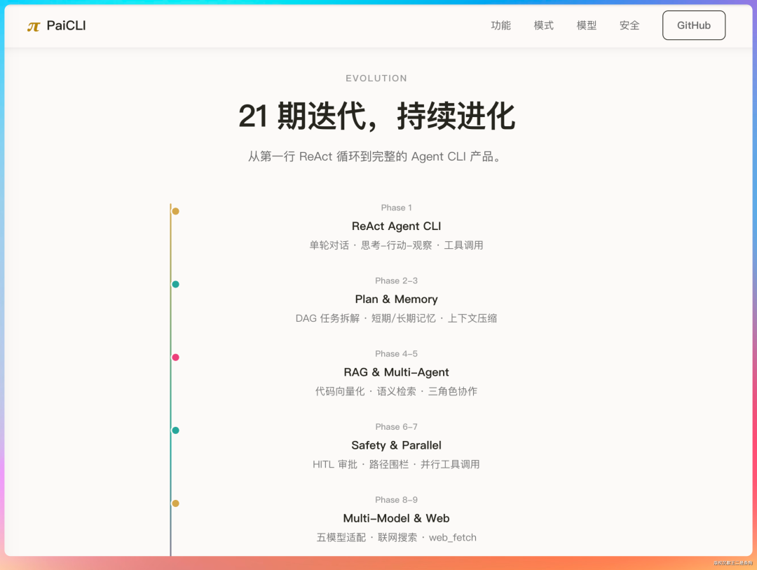 PaiCLI 的 21 期迭代发展时间线页面