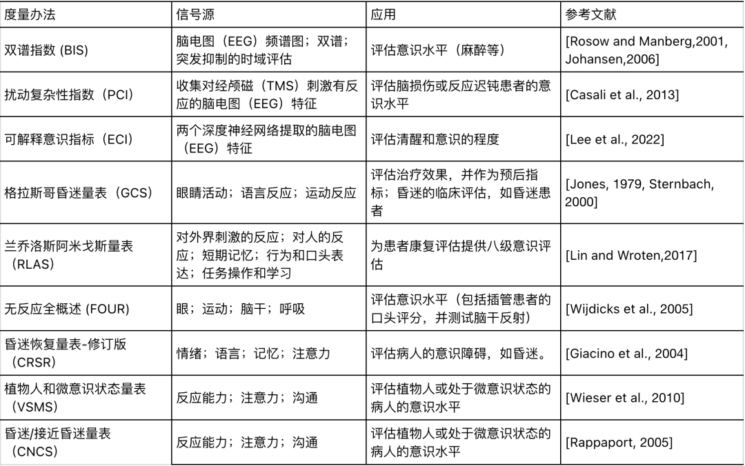 意识生理评估指标汇总表：含BIS/PCI/ECI/GCS/RLAS/FOUR/CRS-R/VSMS/CNCS九项，列信号源与应用