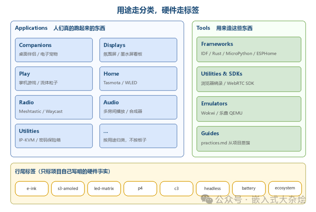 ESP32项目硬件与用途分类图表