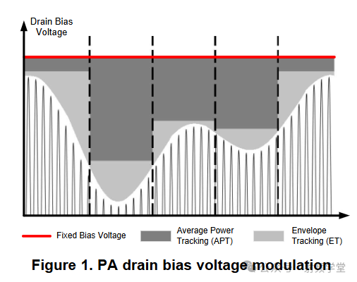 PA漏极偏置电压调制示意图