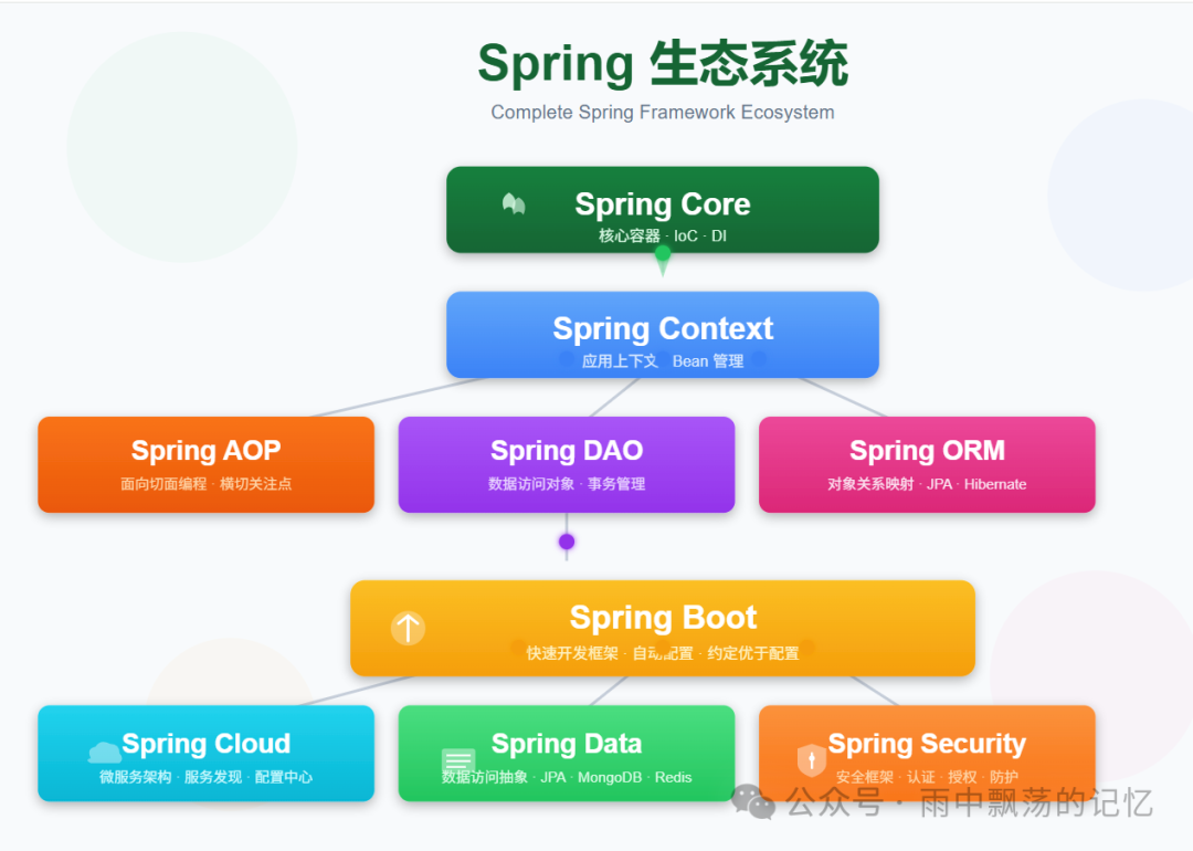 Spring生态系统模块构成
