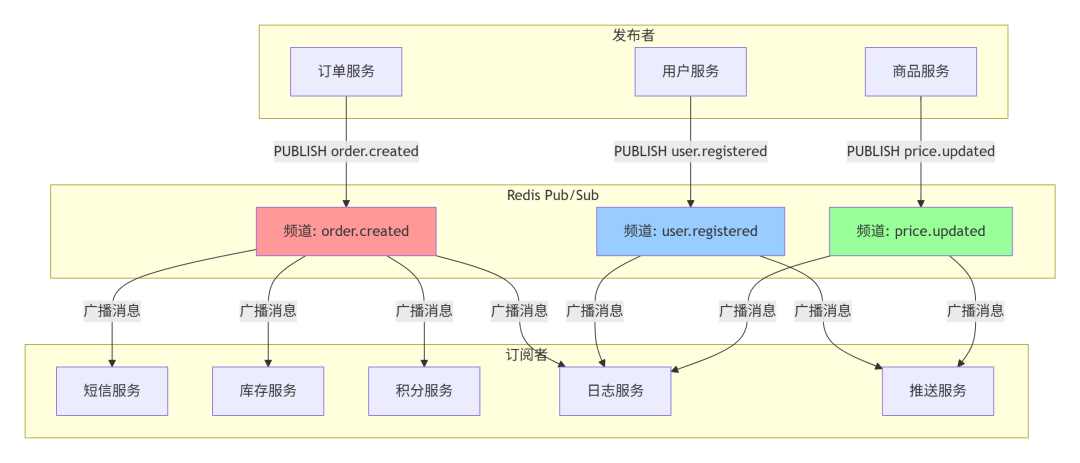 Redis Pub/Sub在微服务中的架构示意图