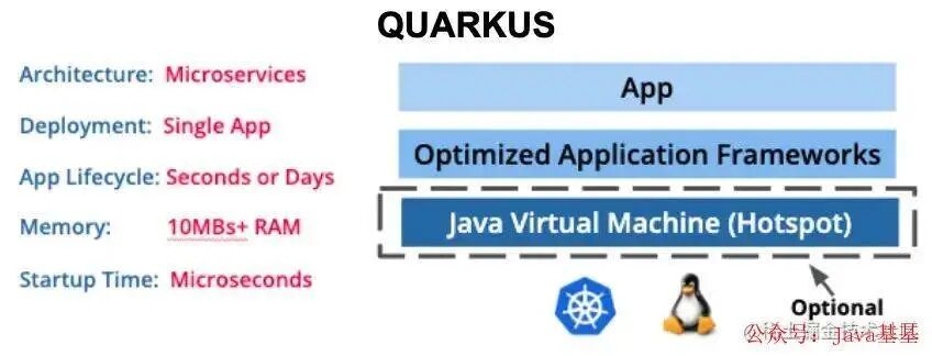 Quarkus技术栈架构
