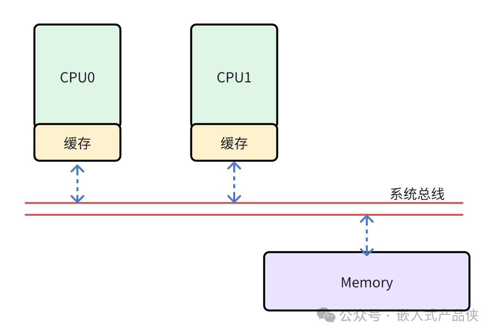 SMP架构下CPU、缓存与内存关系示意图