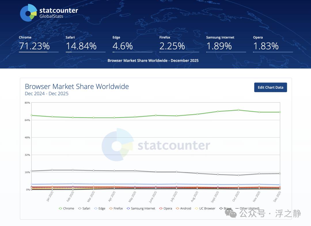 2025年12月全球浏览器市场份额统计图