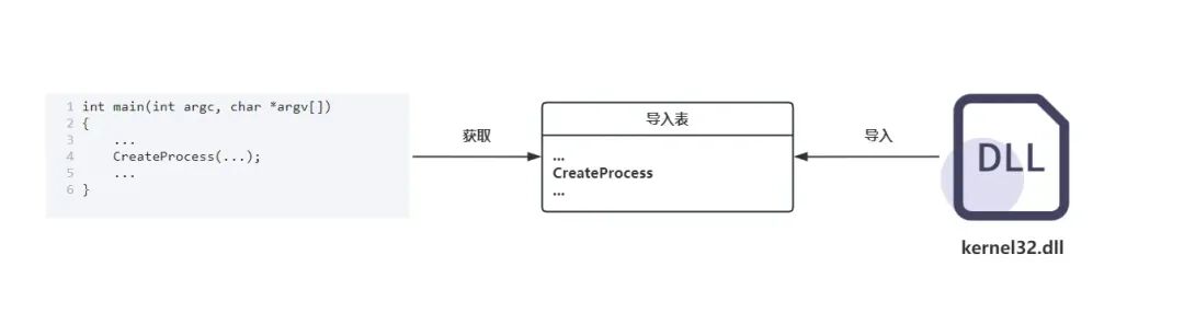 程序调用DLL函数流程示意图
