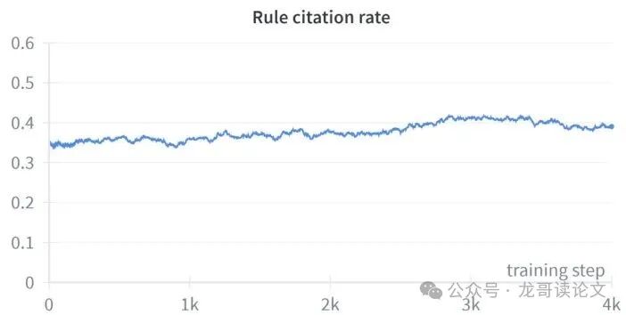 GRPO训练使监控LLM更倾向于引用规则