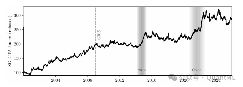 SG CTA Index 2004至2024年走势图,2020年后显著攀升,但短周期趋势策略同期失效