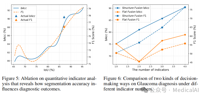 定量分析消融与决策策略比较