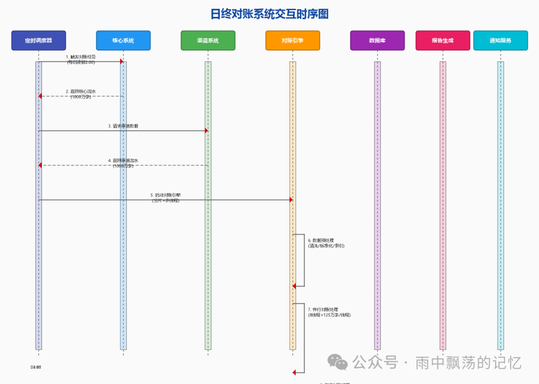 日终对账系统交互时序图
