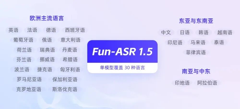 Fun-ASR 1.5支持30种语言宣传图
