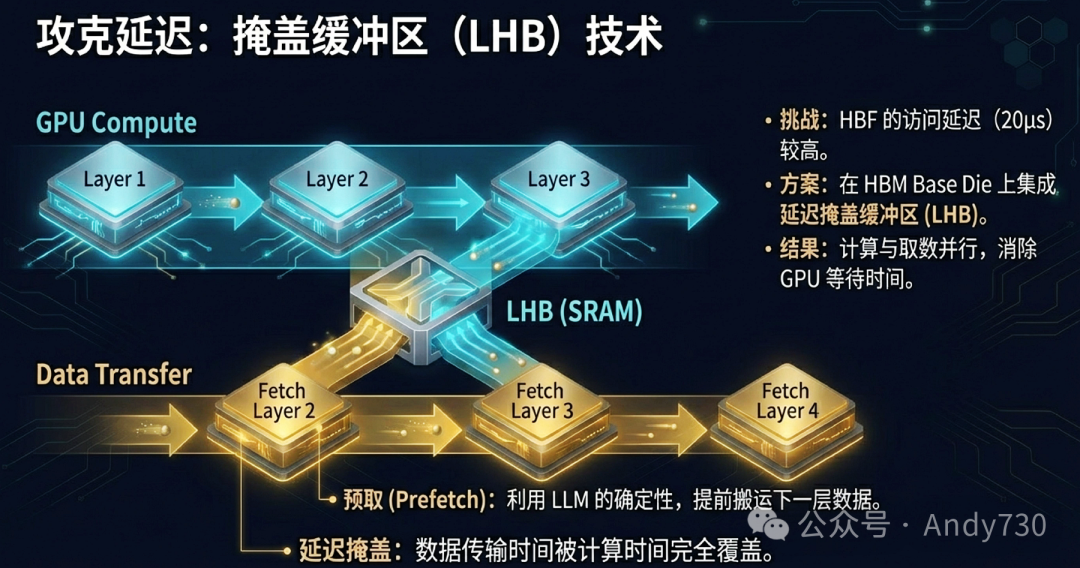 延迟掩盖缓冲区技术