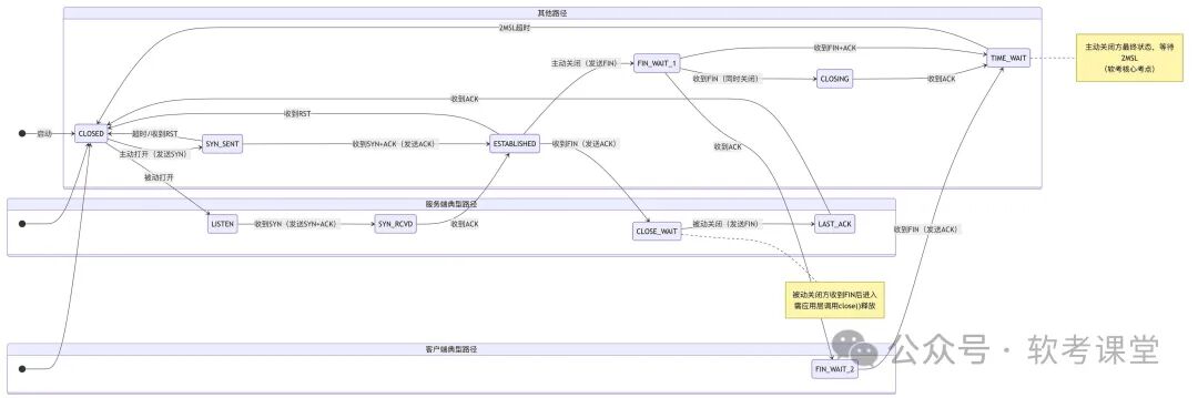 TCP连接状态转换流程图,标注了三次握手和四次挥手过程中的关键状态