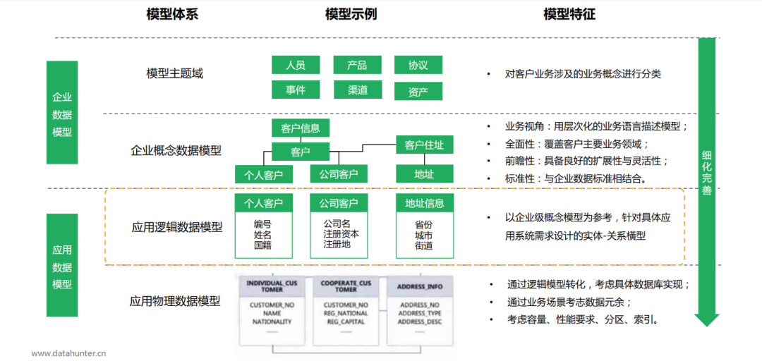 企业级与应用级数据模型设计示例