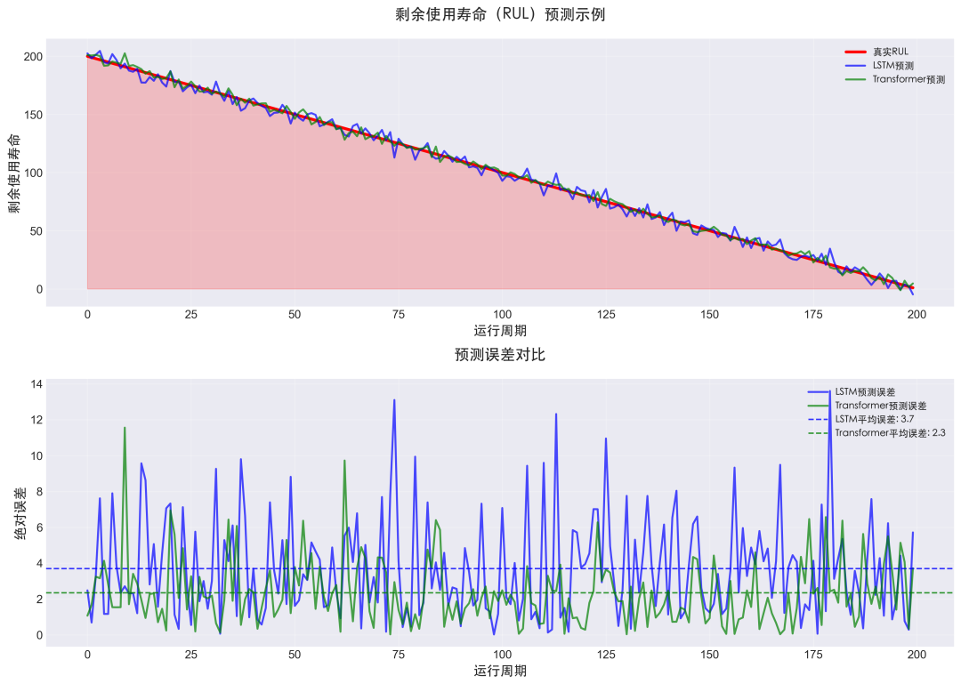RUL预测值与真实值对比曲线及误差分析