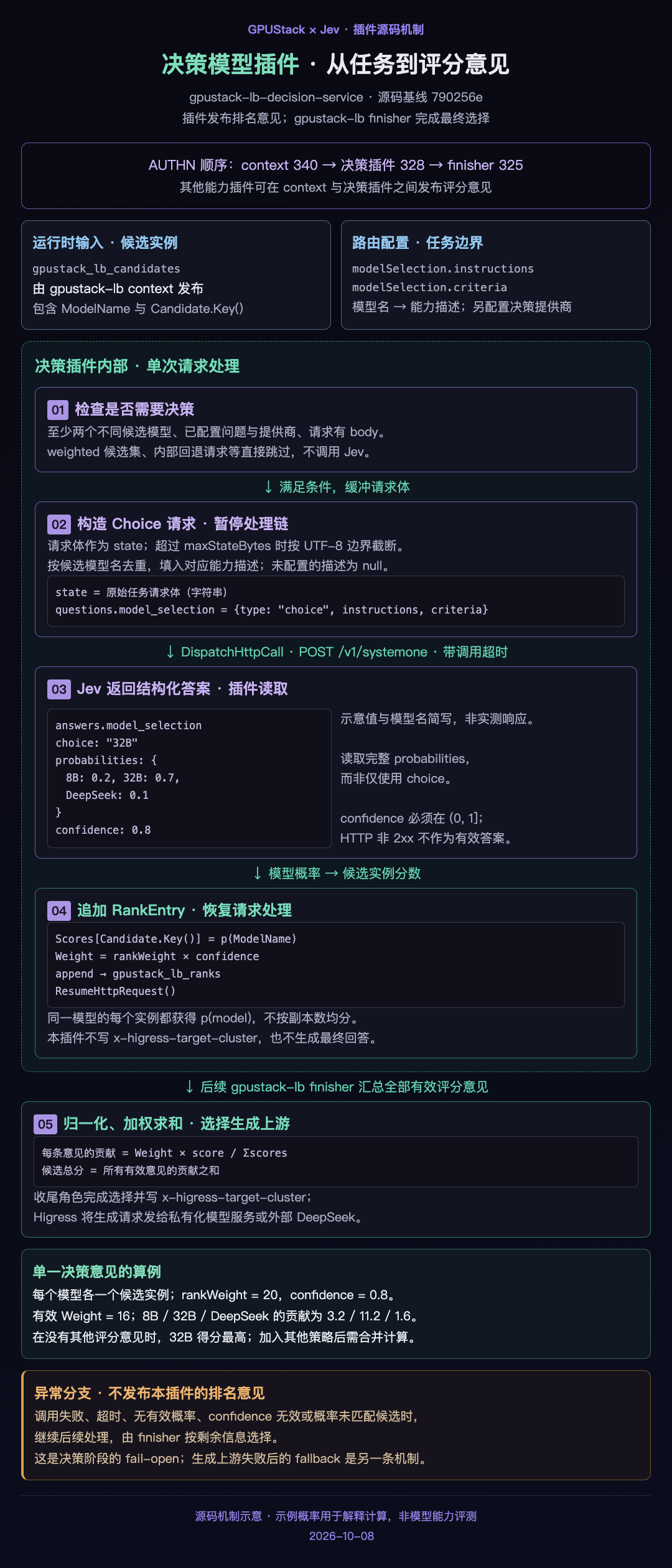 GPUStack 决策插件源码机制:调用 Jev、发布评分意见,再由 finisher 选择生成上游;图中数值为示例