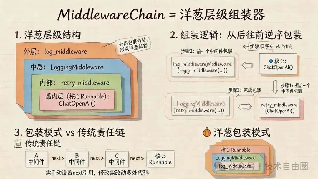 MiddlewareChain 洋葱层级组装器结构及包装逻辑