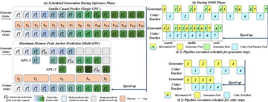 分布匹配蒸馏的流水线执行调度方案