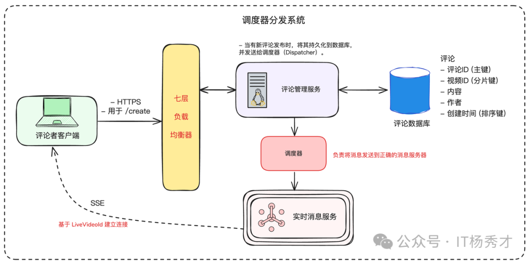 调度器分发系统架构图