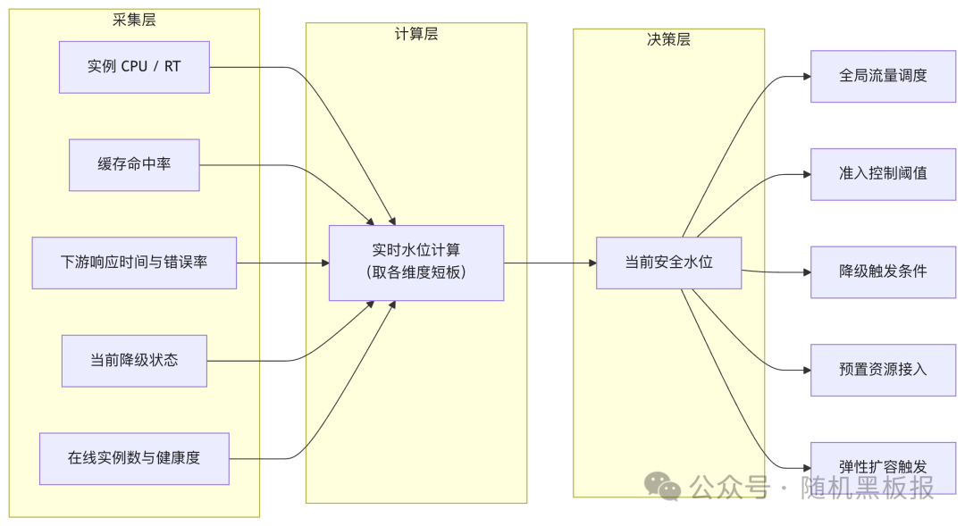 容量感知系统三层架构图:采集层、计算层、决策层