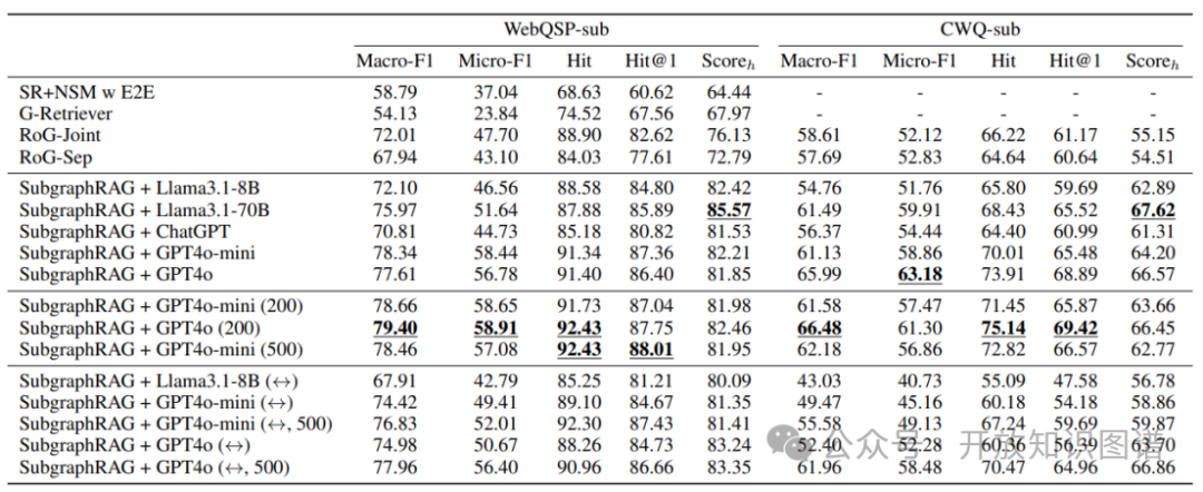 SubgraphRAG与不同LLM组合在WebQSP-sub和CWQ-sub子集上的问答性能对比表格