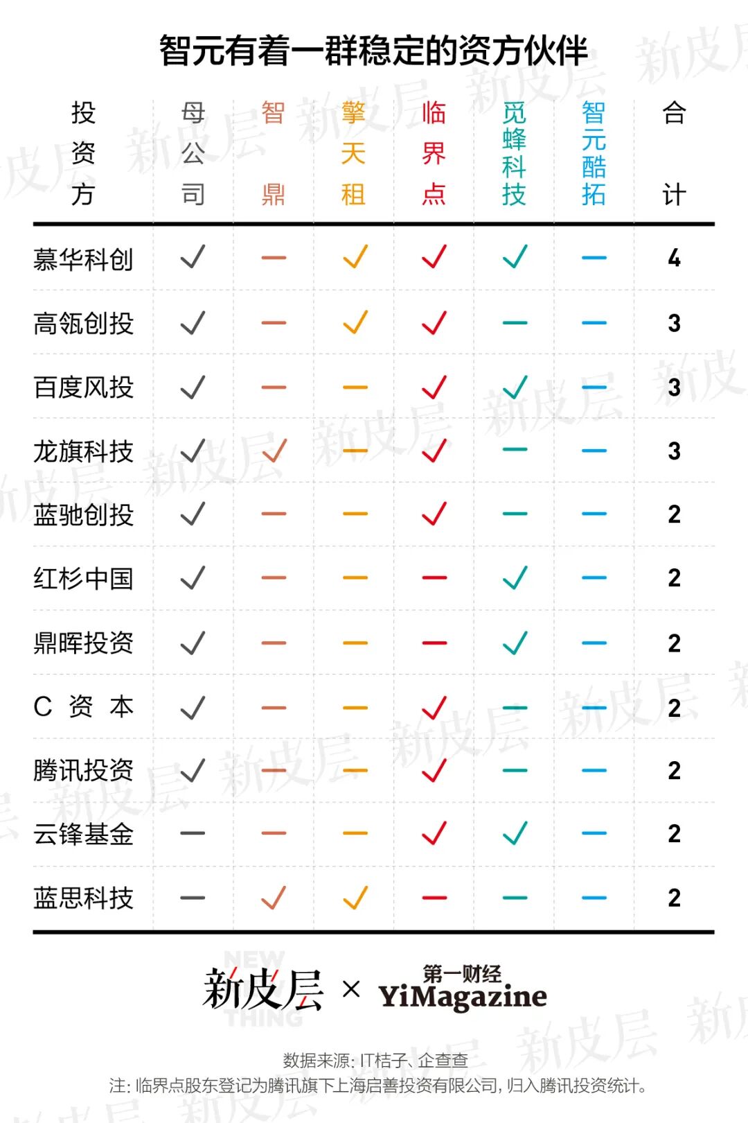智元有着一群稳定的资方伙伴表格图