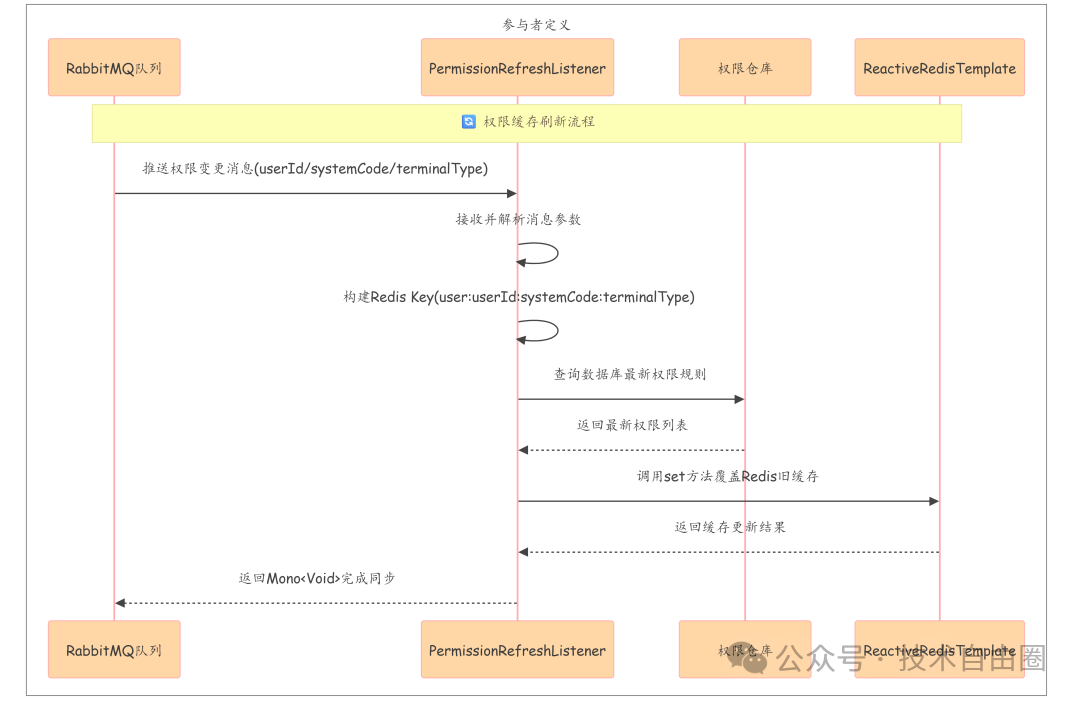 权限缓存刷新流程时序图