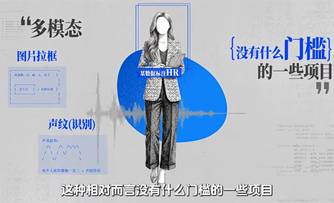 AI数据标注宣传图：多模态、图片拉框、声纹识别