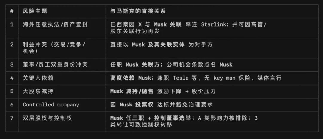 Grok列出的与马斯克相关的风险点表格