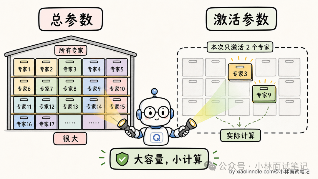 MoE总参数与激活参数对比图：大容量小计算的设计哲学