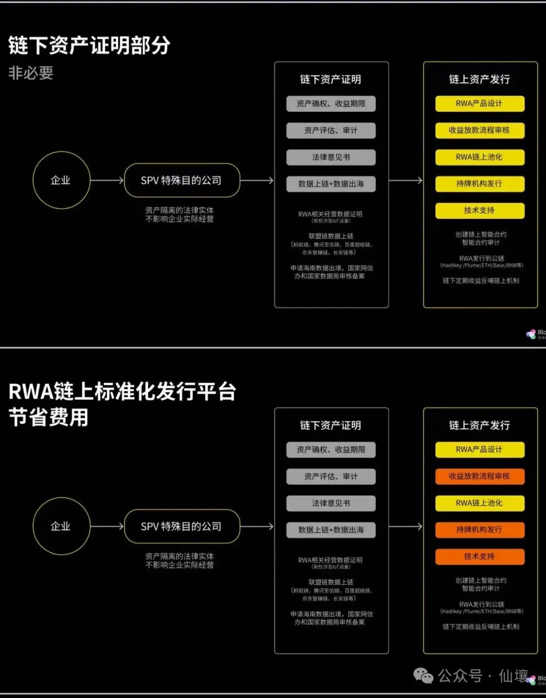 RWA链上标准化发行平台流程图
