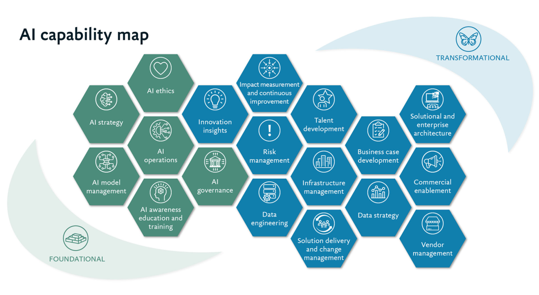 AI能力发展框架图