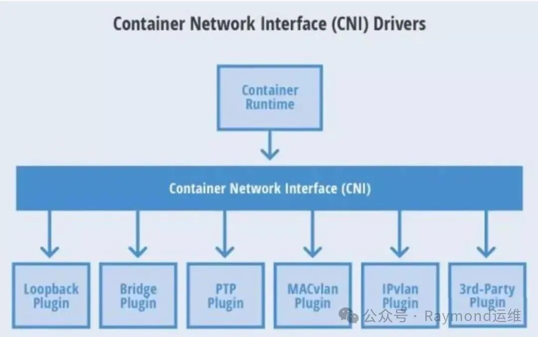 容器网络接口(CNI)驱动与插件架构图