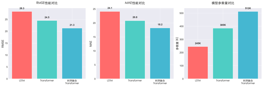 Transformer与LSTM性能及参数量对比